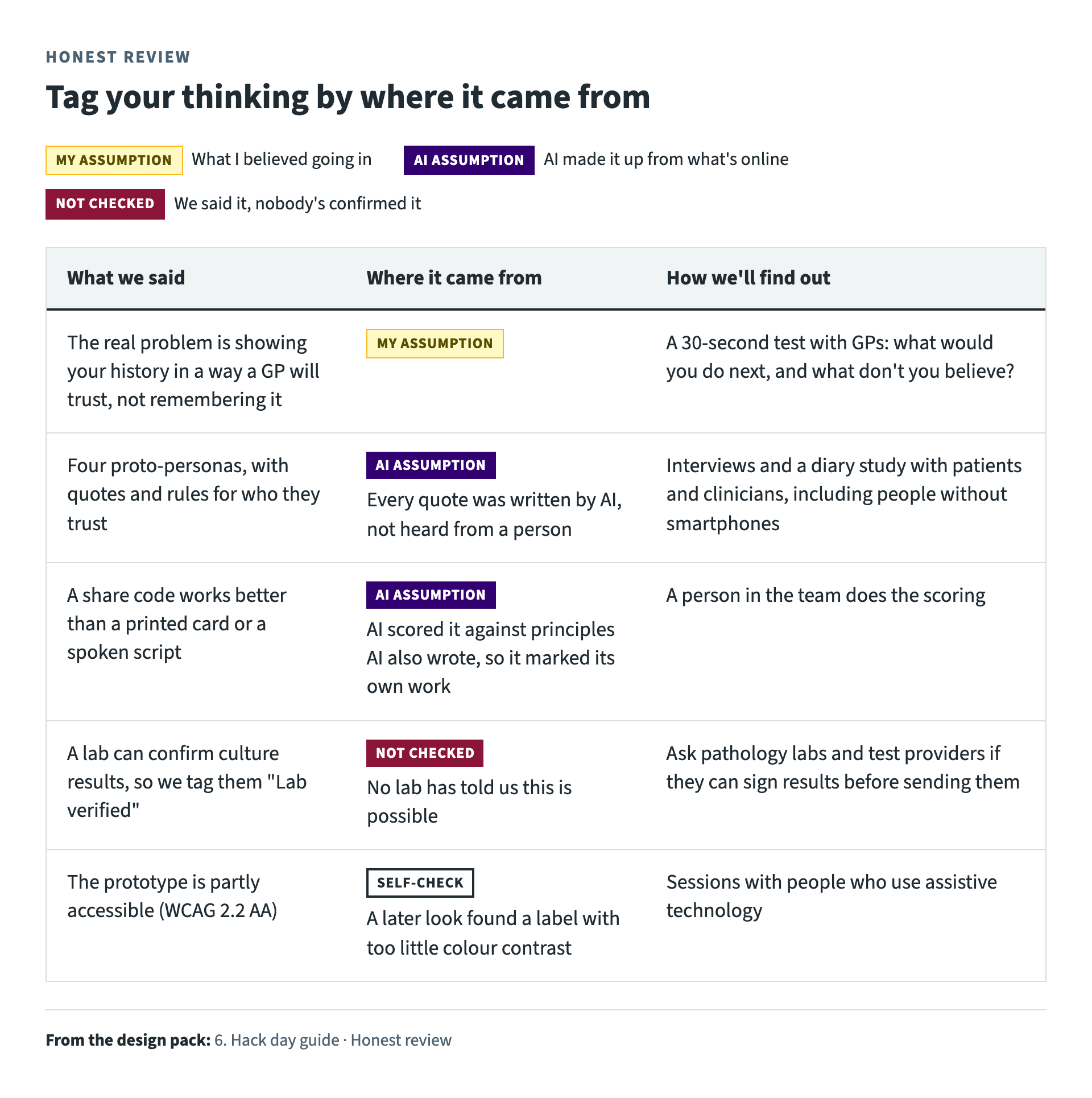 A table titled 'Tag your thinking by where it came from', with three columns: what we said, where it came from, and how we'll find out. Five claims are tagged as my assumption, AI assumption, not checked, or self-check. Each one has a test that would prove or disprove it.