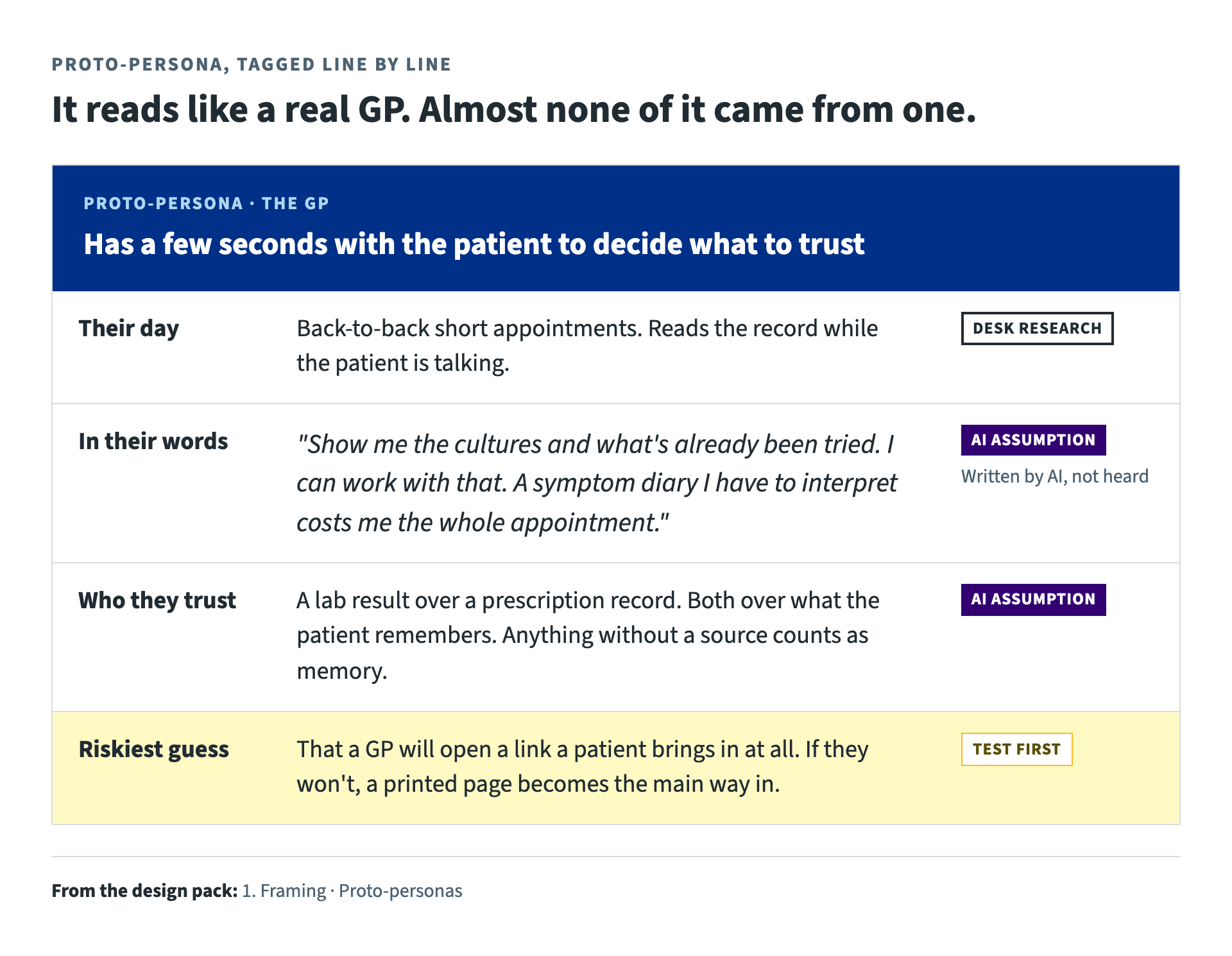 A proto-persona card for a GP who has a few seconds with a patient to decide what to trust. It covers their day, a quote, who they trust, and their riskiest guess. Each line is tagged. Only one comes from desk research. The quote and the trust rules are AI assumptions.