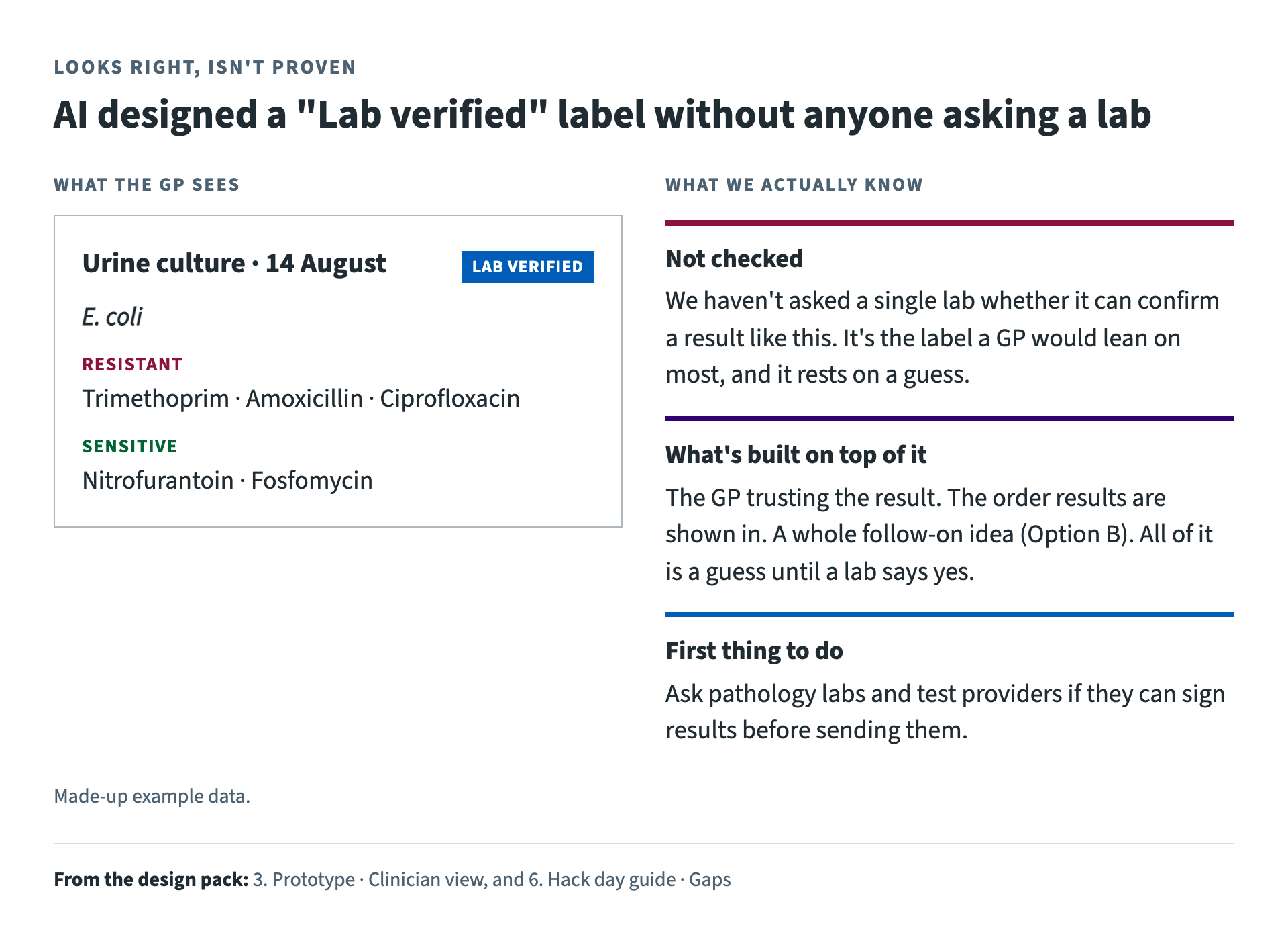 A culture result as the GP would see it in the prototype, with a blue 'Lab verified' label. Alongside, notes saying no lab has been asked whether this is possible, that other ideas depend on it, and that the first step is to ask pathology labs.