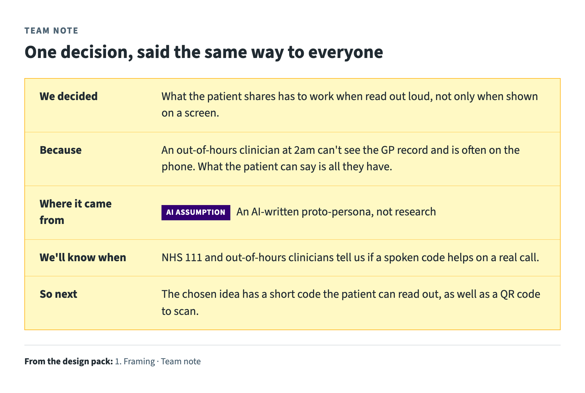 A yellow note in five parts: we decided, because, where it came from, we'll know when, and so next. It explains why a patient's shared record needs a code they can read out loud for out-of-hours calls.