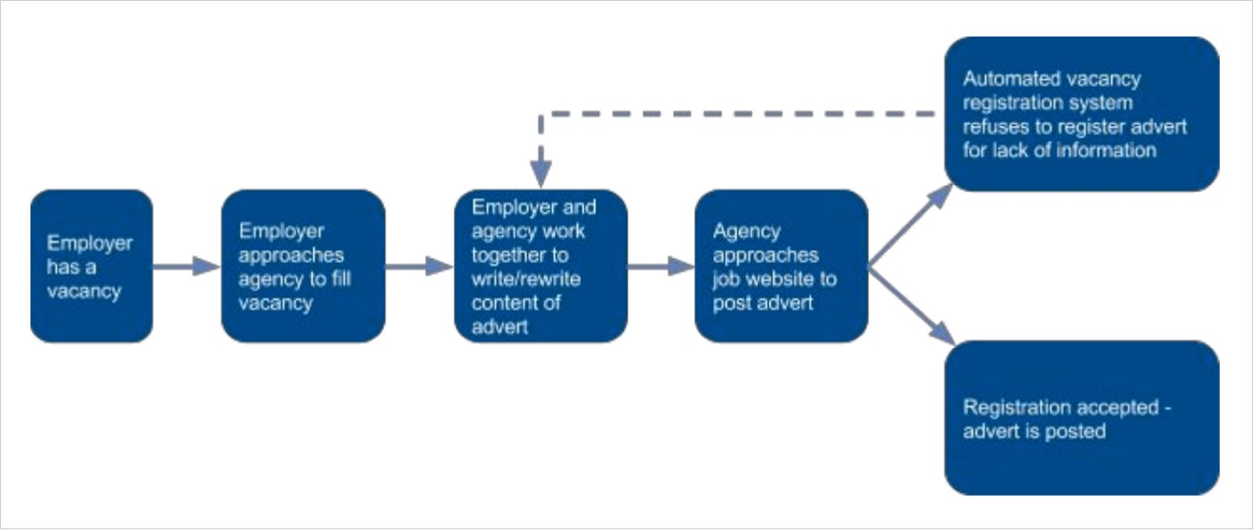 The recommended journey of a job advert in an employer/agency interaction